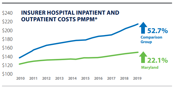Insurer Hospital Inpatient and Outpatient Costs PMPM