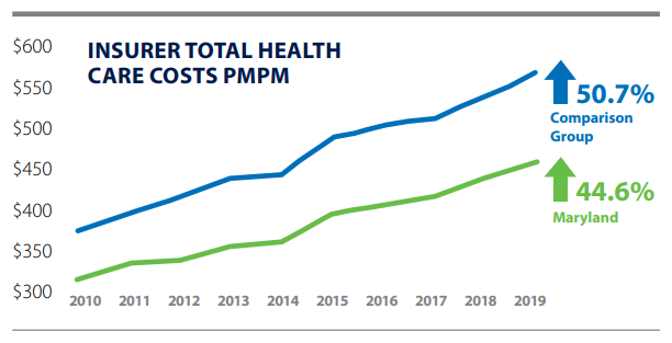 Insurer Total Health Care Costs PMPM