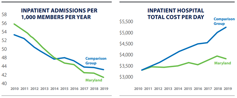 Maryland Insurers See Fewer Admissions, Lower Prices