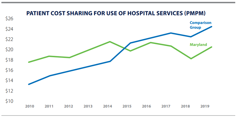 Patient Cost Sharing for Use of Hospital Services (PMPM)