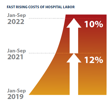 Rising Hospital Labor Costs