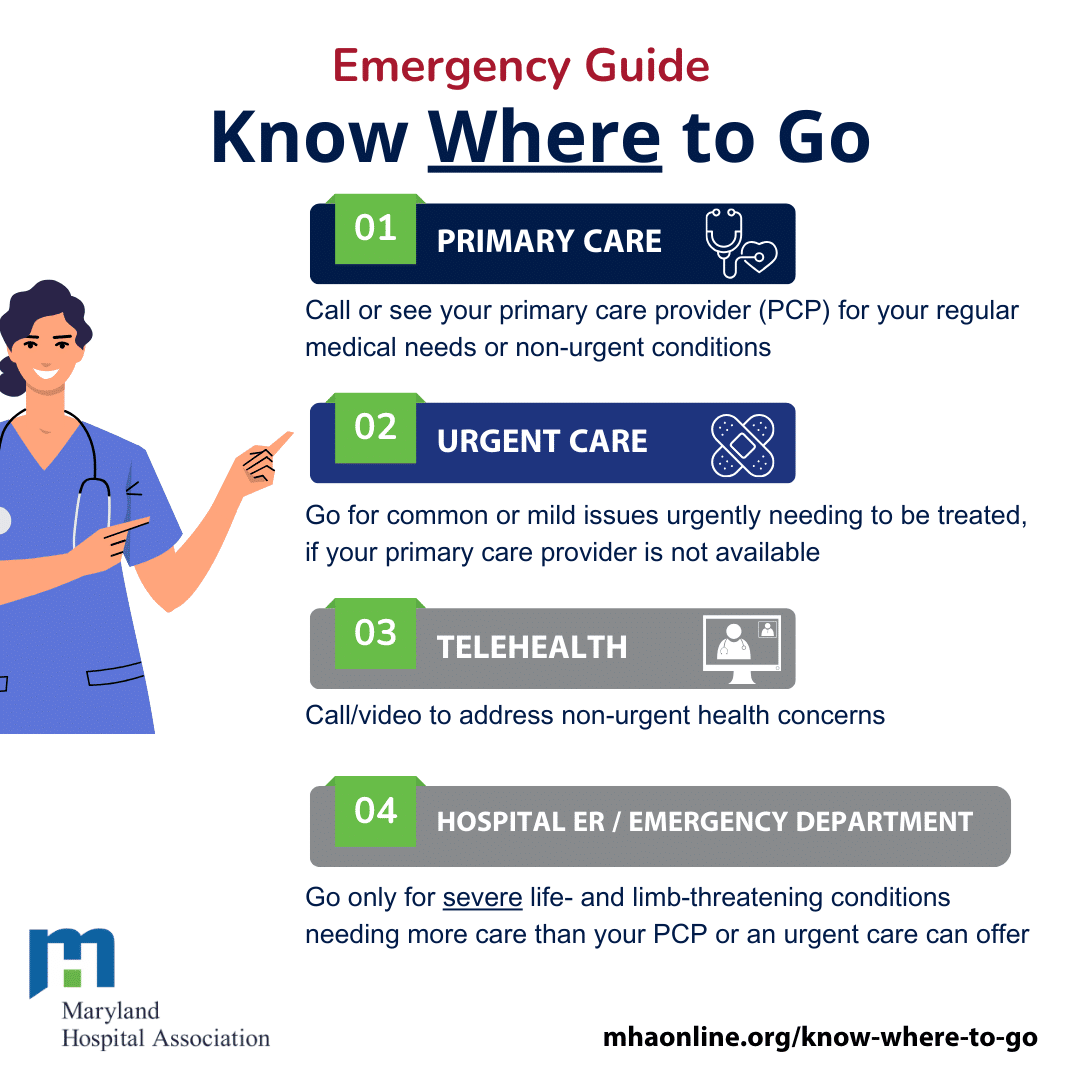 graphic of four options showing an emergency guide of where to go in an emergency versus the urgent care for non urgent needs